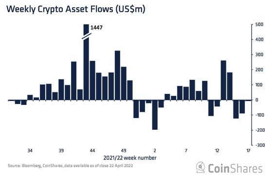 Some $7 million flowed out of digital asset funds in the week through April 22. (CoinShares)