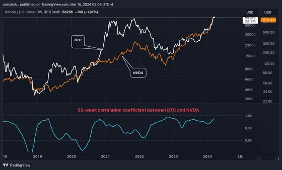 52-week correlation between BTC and NVDA. (TradingView/CoinDesk)
