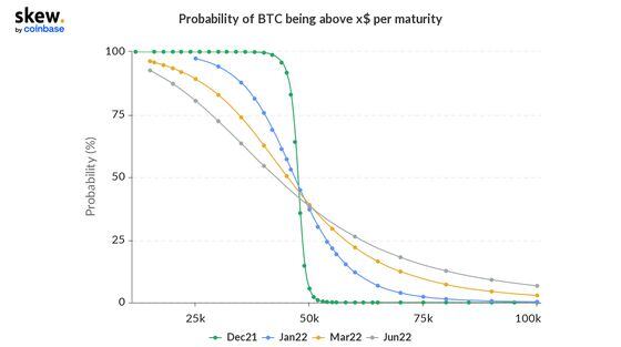 skew_probability_of_btc_being_above_x_per_maturity.png