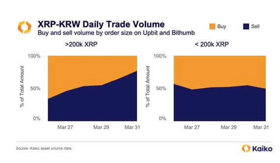 Sell side imbalance in XRP/KRW pairs suggests large investors sold into XRP's rally. (Kaiko)