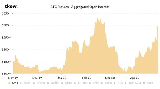 CME bitcoin futures open interest