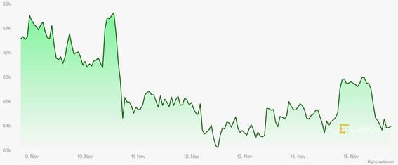 Bitcoin price chart over the past week. (CoinDesk)