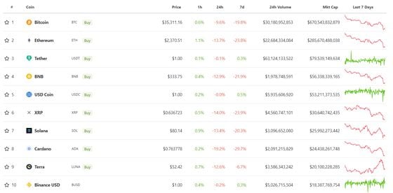 Cryptos saw double-digit percentage drops. (CoinGecko)