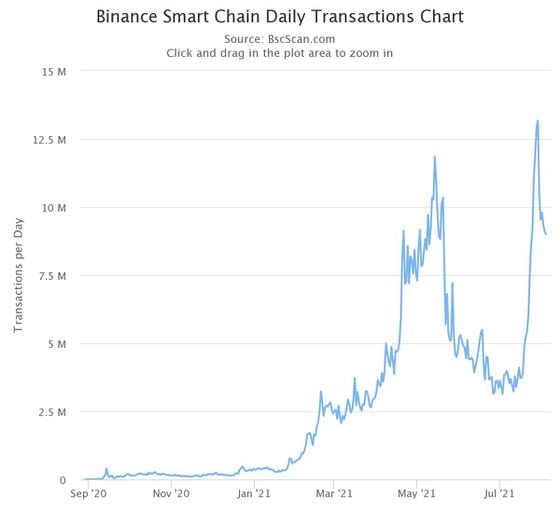 The number of daily transactions on Binance Smart Chain surged above 12 million at the end of July.