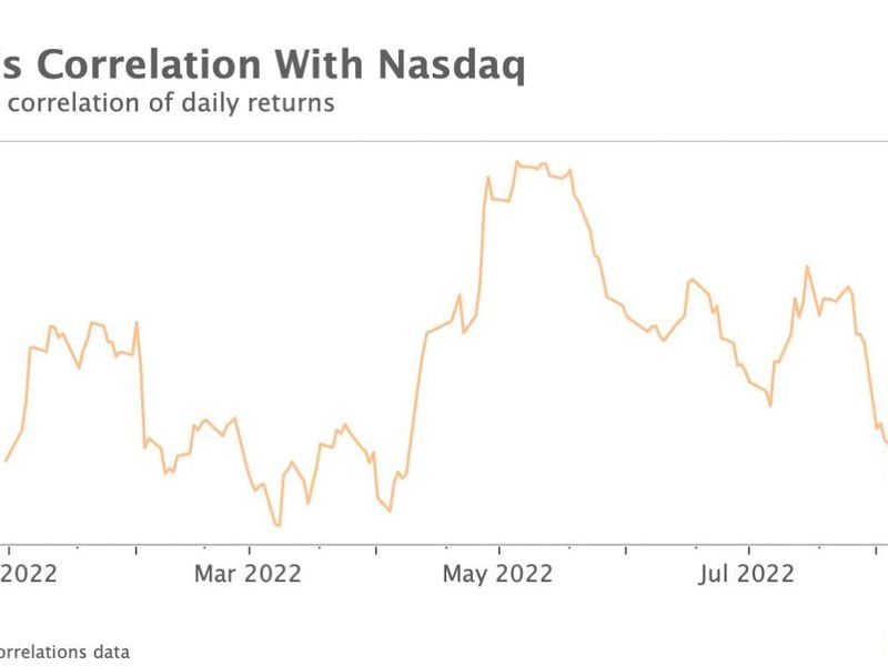 Bitcoin's correlation with the Nasdaq has come down significantly from its May highs. (Source: Kaiko)