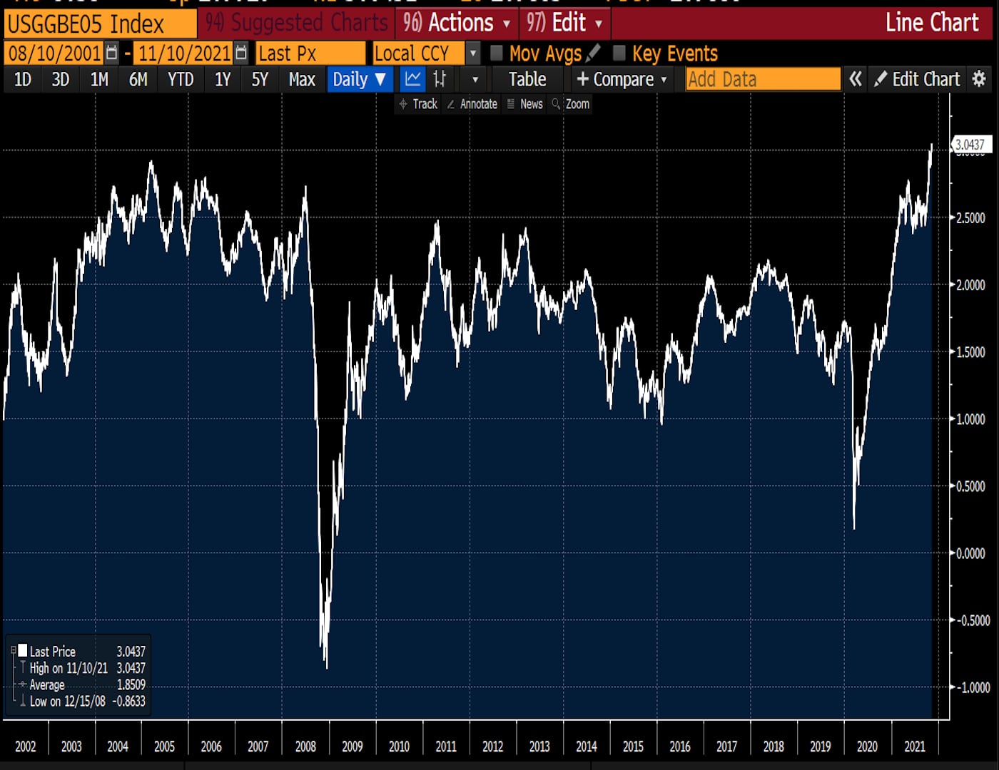 U.S. five-year breakeven inflation rate  (Bloomberg)