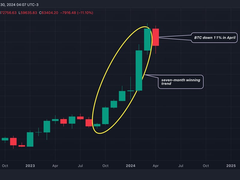 Bitcoin Set to Become More Dominant Even as BTC Stares at First Monthly Loss Since August