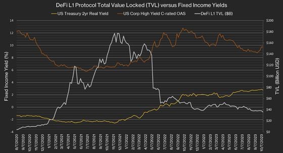 TVL versus fixed income yields