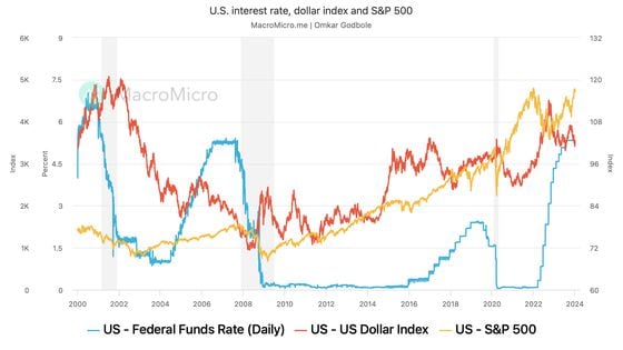 U.S. interest rate, dollar index, S&P 500. (MacroMicro)
