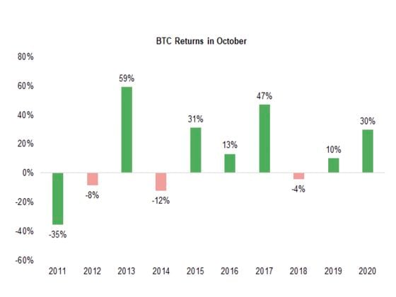 Bitcoin October average returns (FundStrat)