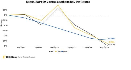 Bitcoin, S&P 500, CoinDesk Market Index 7-Day Returns (CoinDesk)