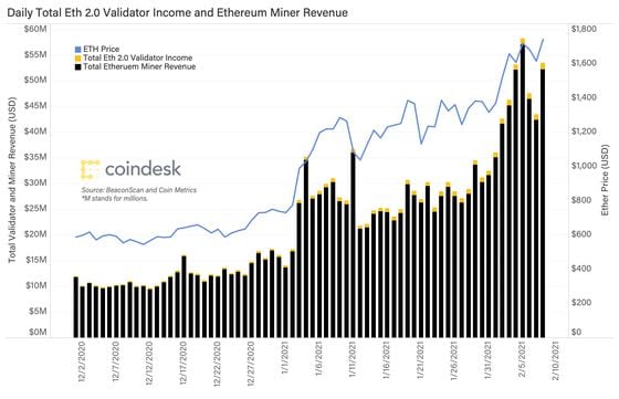 Daily Total Eth 2.0 validator income and Ethereum miner revenue