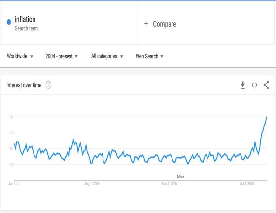 Google search value for the term "inflation"