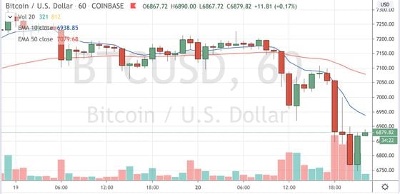 Bitcoin trading on Coinbase since April 19. 
