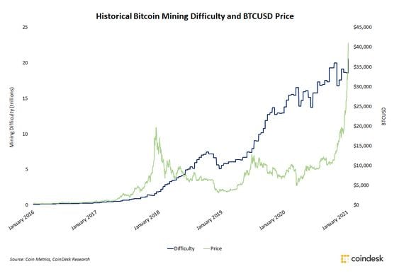 Historical bitcoin mining difficulty and price