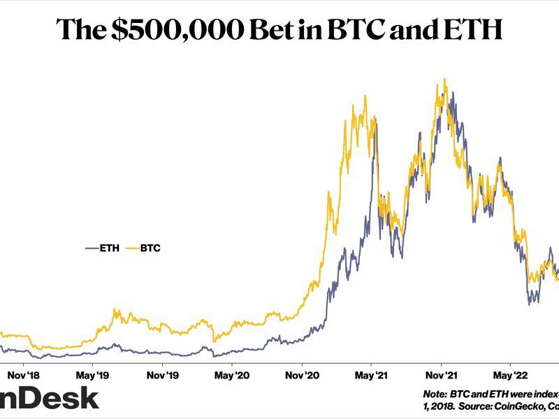 The $500,000 bet is now worth some $1.5 million in ether and $1.9 million in bitcoin. (CoinGecko and CoinDesk Research)