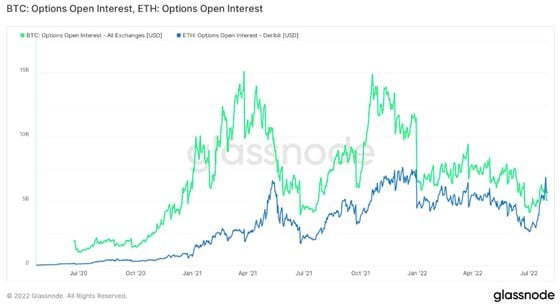 Ether superó a bitcoin por primera vez en el mercado de opciones. (Glassnode)