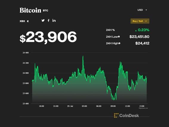 CDCROP: BTC was recently trading at about $23,900. (CoinDesk and Highcharts.com)