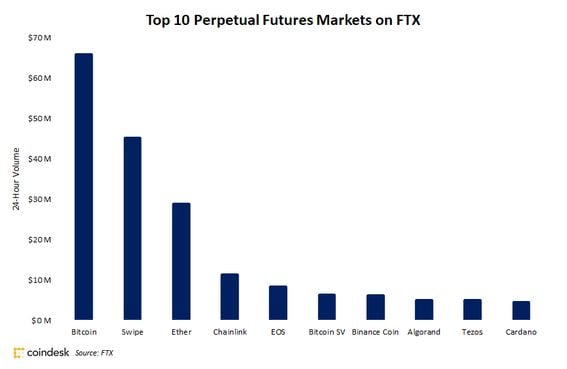 Top FTX perpetual futures markets ranked by 24-hour trading volume