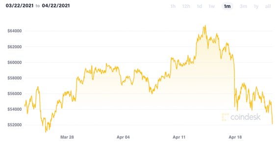 Bitcoin's price over the past month. 