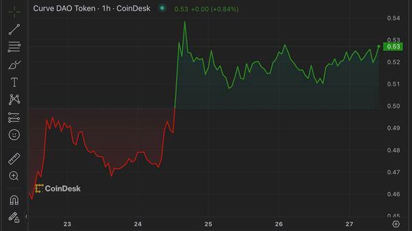 CRV token bounces 3% (CoinDesk data)