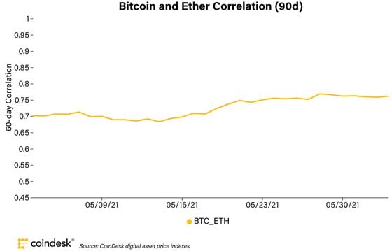 Bitcoin and ether’s 90-day correlation the past month.