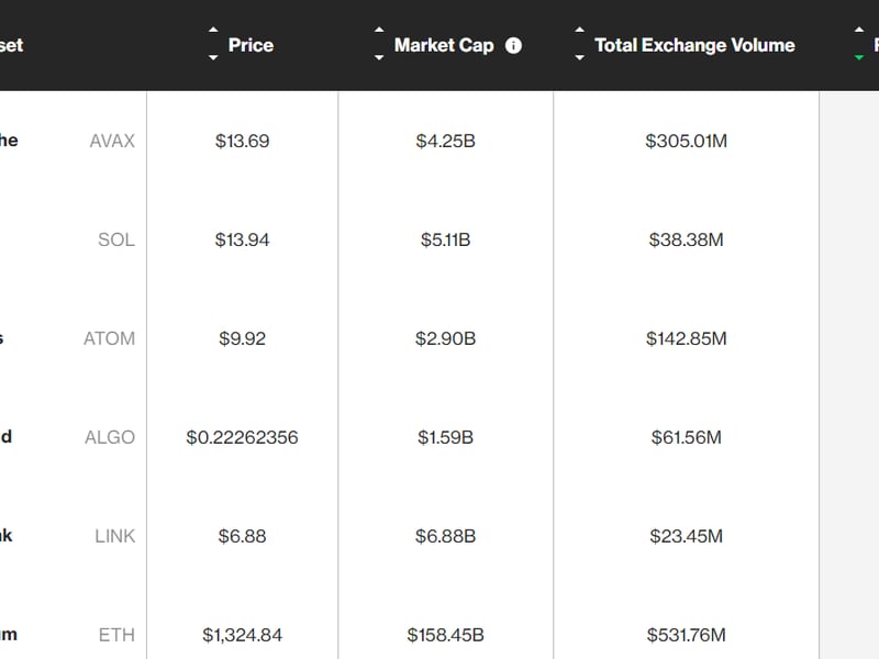 Top gainers on the CoinDesk 20 index.
(CoinDesk 20)