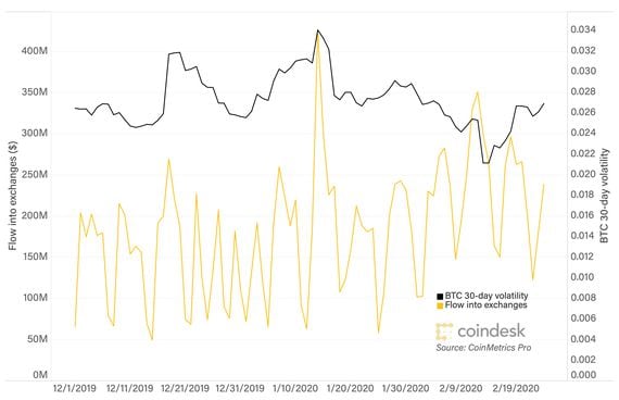 Cryptocurrency exchange flows and bitcoin 30-day volatility from Dec 2019 to present. Data provided by CoinMetrics Pro.