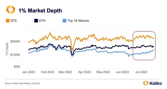 The 1% market depth for altcoins is significantly lower than that for BTC and ETH. (Kaiko)