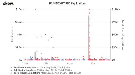 Bitcoin liquidations on derivatives venue BitMEX the past 24 hours.