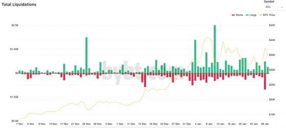 Liquidations long (green) and short (red) with BTC price (orange).