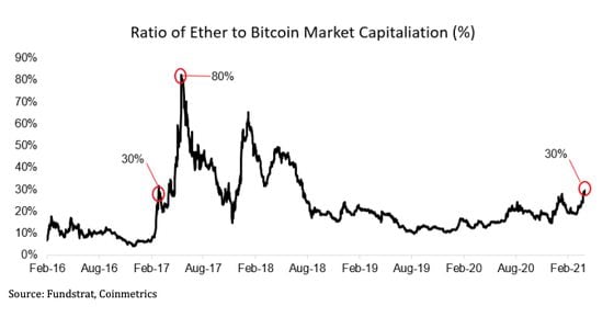 Chart shows ether's market cap relative to bitcoin. 