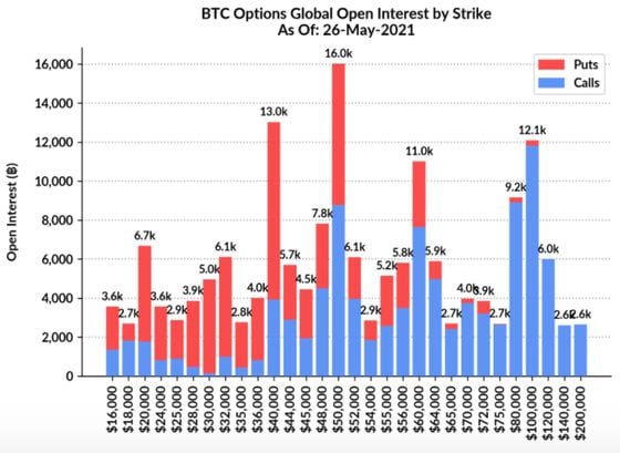 Bitcoin options open interest by strike.