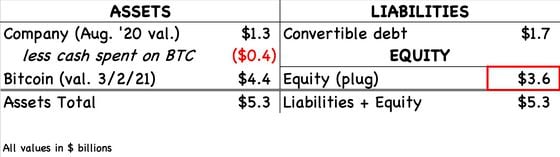 Very crude calculation of MicroStrategy's value were it actually written on a napkin using March 2 prices