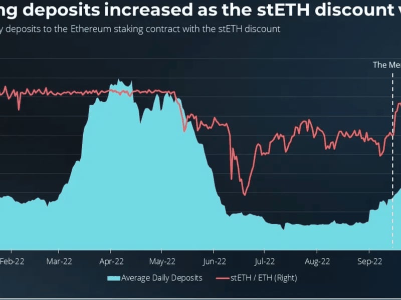 The discount in the staked ether (stETH) token has vanished.