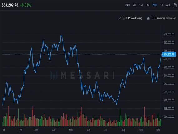 Bitcoin's daily price chart shows the surge to a five-month high. (TradingView/CoinDesk)