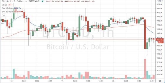 Bitcoin trading on Bitstamp since May 18