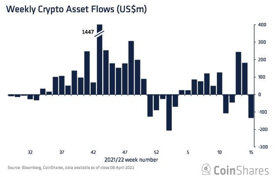 Last week's $134 million in net outflows from crypto funds was the most since January. (CoinShares)