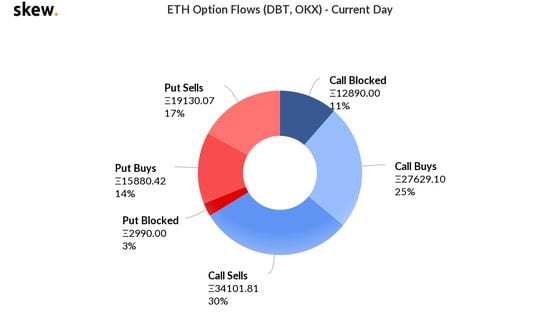 Current-day ether options flows.