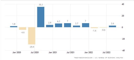 Quarterly GDP (Trading Economics/U.S. Bureau of Economic Analysis)