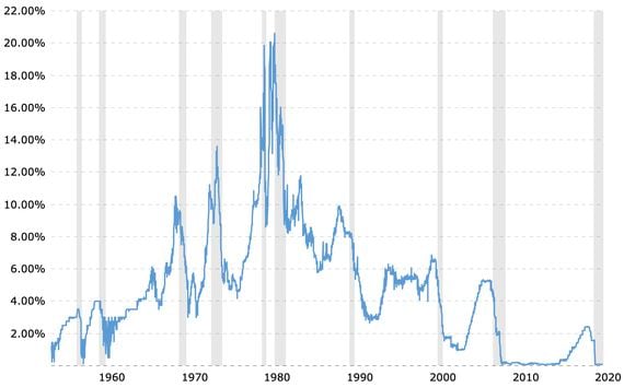 This chart, showing six decades of Federal Reserve interest rates, shows how low they are now on a historical basis.