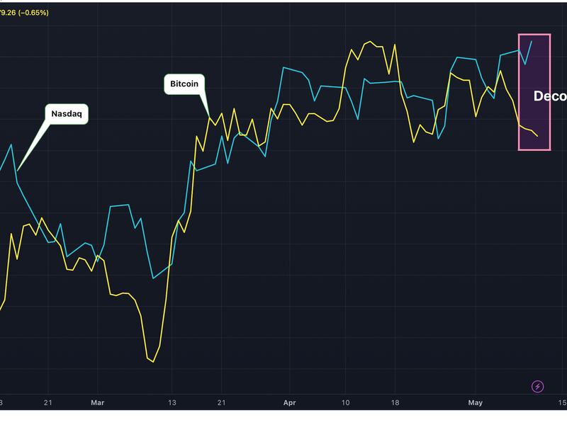Bitcoin has recently decoupled from the Nasdaq index. (TradingView)