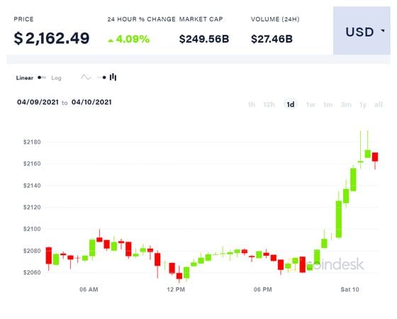 Ether came close to $2,200 early Saturday.