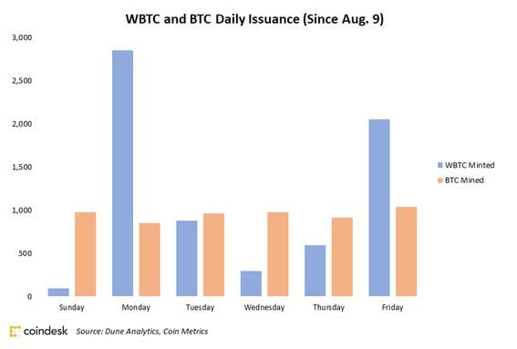 Daily WBTC and BTC issuance since August 9
