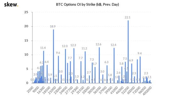 Chart of open bitcoin options contracts (left axis), with their strike prices (lower axis). 