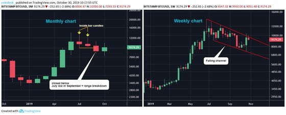 monthly-and-weekly-chart