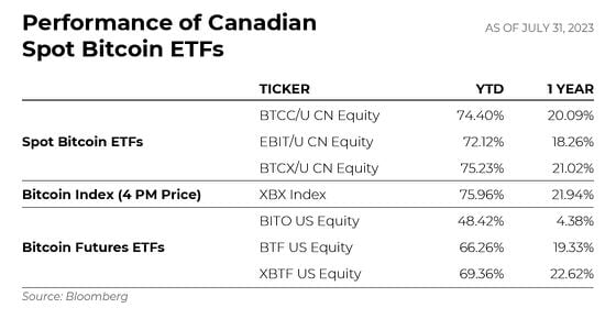 Performance of Canadian Spot Bitcoin ETFs