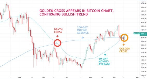 Bitcoin daily price chart shows the appearance of a "golden cross." (TradingView/CoinDesk)