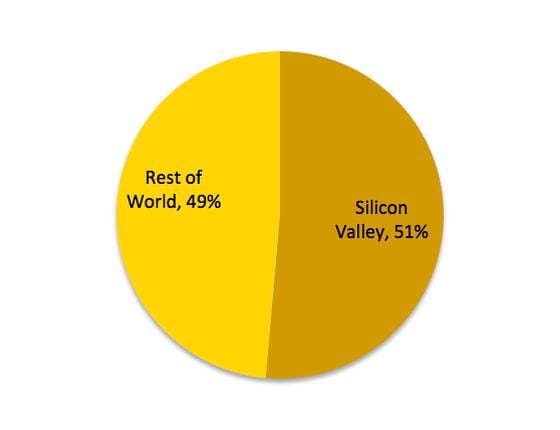 Silicon-Valley-vs-Rest-of-the-World-VC$s-Invested-Bitcoin Companies