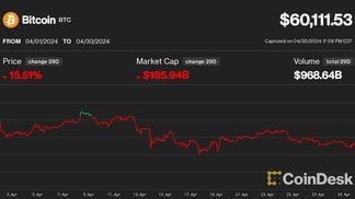 Bitcoin price in April (CoinDesk)